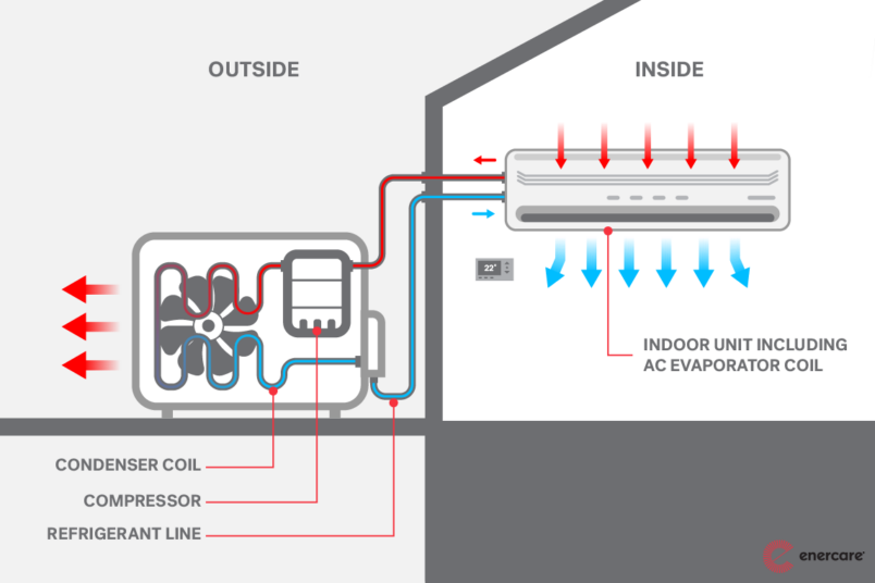 The 2023 Buyer’s Guide to Home Air Conditioners | Enercare