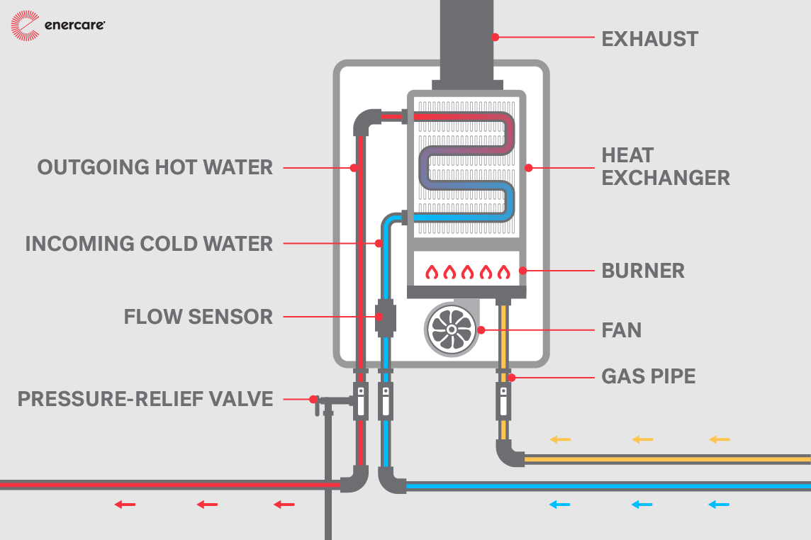 Illustration of how a tankless water heater works