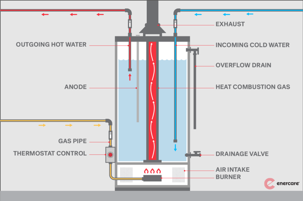 Illustration of how a water heater works