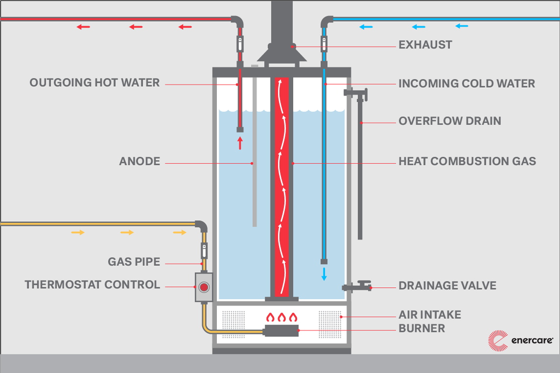 40 Gallon Short Natural Gas Water Heater - 12 Year Warranty - 12